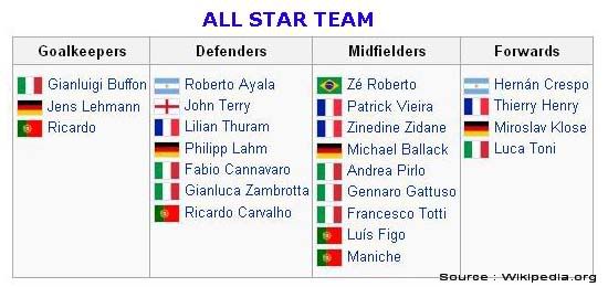 All Star Team WC 2006
