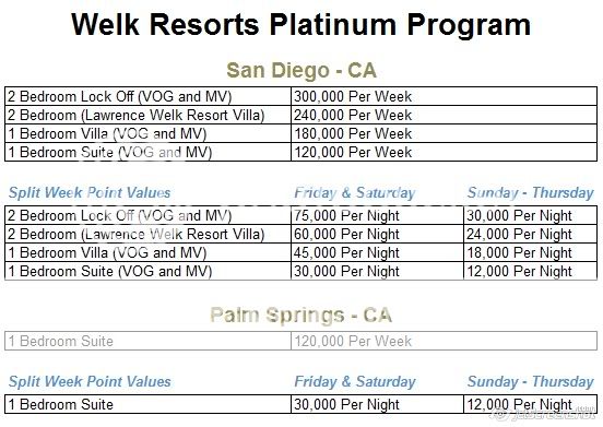 Welk Resort Points Chart